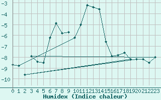 Courbe de l'humidex pour Kredarica