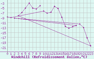 Courbe du refroidissement olien pour Weissfluhjoch