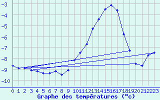 Courbe de tempratures pour Mont-Aigoual (30)