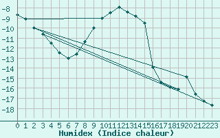 Courbe de l'humidex pour Punkaharju Airport