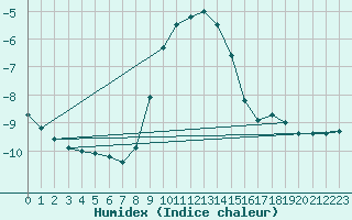 Courbe de l'humidex pour Schmuecke