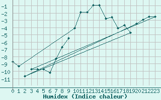 Courbe de l'humidex pour Sion (Sw)