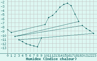 Courbe de l'humidex pour Hohrod (68)