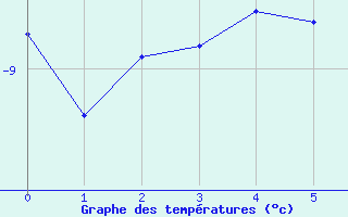 Courbe de tempratures pour Les Diablerets