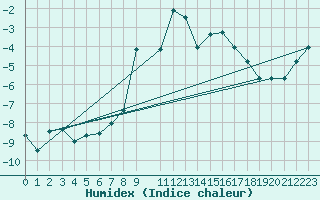 Courbe de l'humidex pour Monte Rosa