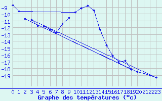 Courbe de tempratures pour Suomussalmi Pesio