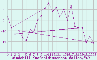 Courbe du refroidissement olien pour Suomussalmi Pesio