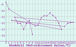Courbe du refroidissement olien pour Obertauern