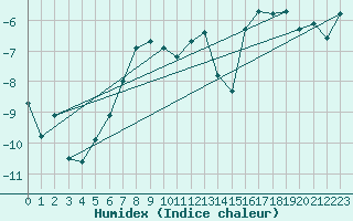 Courbe de l'humidex pour Titlis