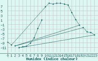 Courbe de l'humidex pour Krangede