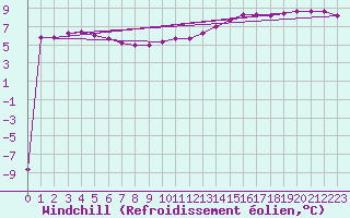 Courbe du refroidissement olien pour Kahler Asten