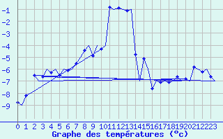 Courbe de tempratures pour Bardufoss