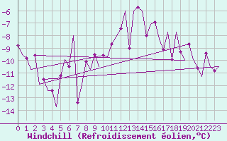 Courbe du refroidissement olien pour Muenster / Osnabrueck