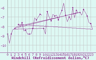 Courbe du refroidissement olien pour Hasvik