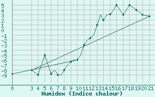 Courbe de l'humidex pour Zeltweg