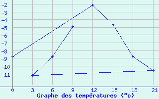 Courbe de tempratures pour Kirsanov