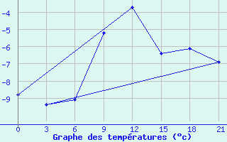 Courbe de tempratures pour Krasnyy Kholm