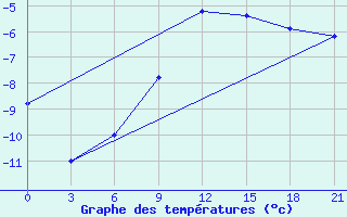 Courbe de tempratures pour Arzamas