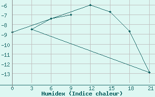 Courbe de l'humidex pour Senkursk