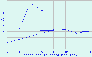 Courbe de tempratures pour Hveravellir