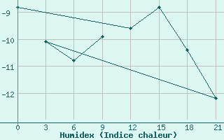 Courbe de l'humidex pour Mussala Top / Sommet