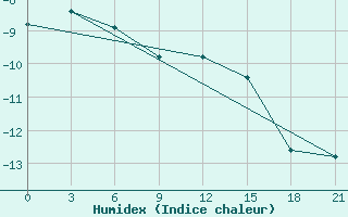 Courbe de l'humidex pour Pinega