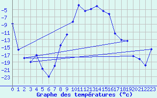 Courbe de tempratures pour Kise Pa Hedmark