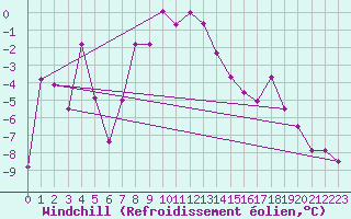 Courbe du refroidissement olien pour Baisoara