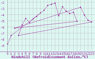 Courbe du refroidissement olien pour Geilo-Geilostolen