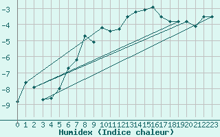 Courbe de l'humidex pour Gornergrat