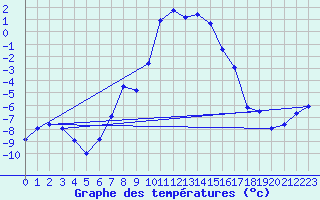 Courbe de tempratures pour Hjerkinn Ii