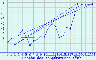 Courbe de tempratures pour Tarfala