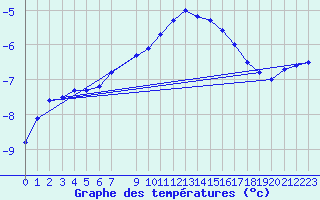 Courbe de tempratures pour Kvitfjell