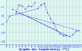 Courbe de tempratures pour Ischgl / Idalpe