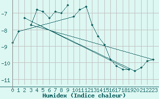 Courbe de l'humidex pour Ischgl / Idalpe