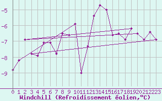 Courbe du refroidissement olien pour Weissfluhjoch