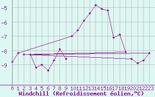 Courbe du refroidissement olien pour Tomtabacken