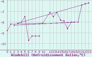 Courbe du refroidissement olien pour Mierkenis