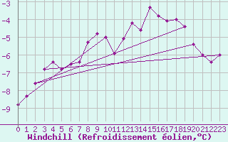 Courbe du refroidissement olien pour Les Diablerets