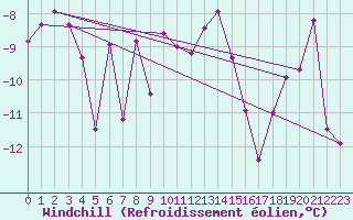 Courbe du refroidissement olien pour Piz Martegnas