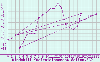 Courbe du refroidissement olien pour Hohenpeissenberg
