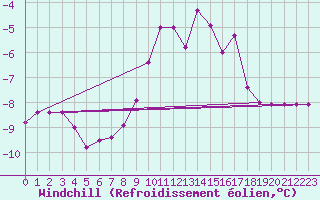 Courbe du refroidissement olien pour Feldberg-Schwarzwald (All)