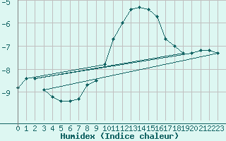 Courbe de l'humidex pour Sonnblick - Autom.