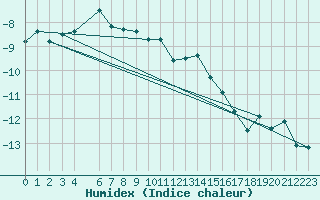 Courbe de l'humidex pour Inari Rajajooseppi