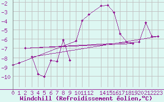 Courbe du refroidissement olien pour Michelstadt-Vielbrunn