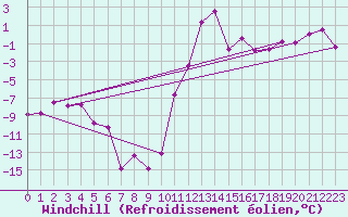 Courbe du refroidissement olien pour Blatten
