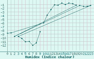 Courbe de l'humidex pour Ambrieu (01)