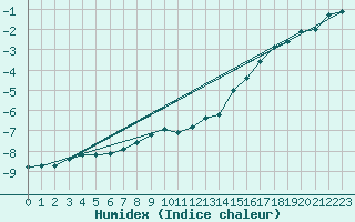 Courbe de l'humidex pour Sniezka