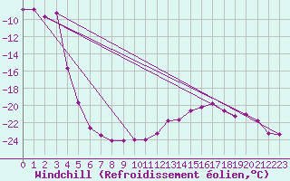 Courbe du refroidissement olien pour Sniezka
