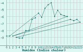 Courbe de l'humidex pour Les Diablerets